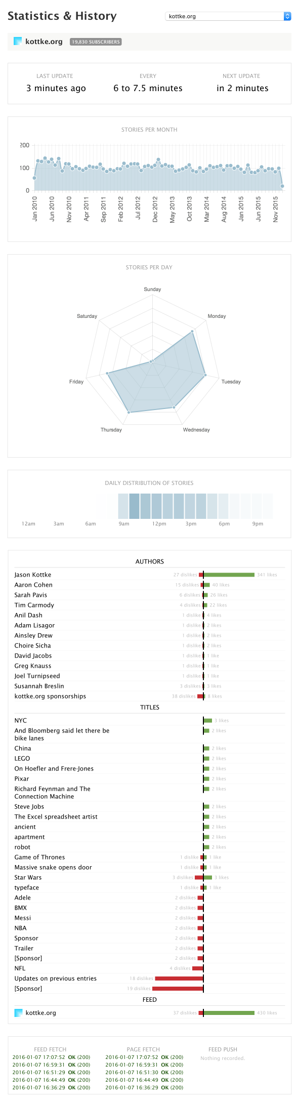 Feed statistics showing publish frequency and subscriber count
